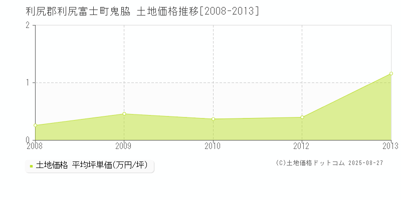 鬼脇(利尻郡利尻富士町)の土地価格推移グラフ(坪単価)[2008-2013年]