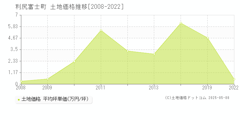 利尻富士町(北海道)の土地価格推移グラフ(坪単価)[2008-2022年]