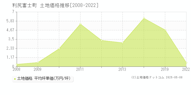 利尻郡利尻富士町全域の土地価格推移グラフ 