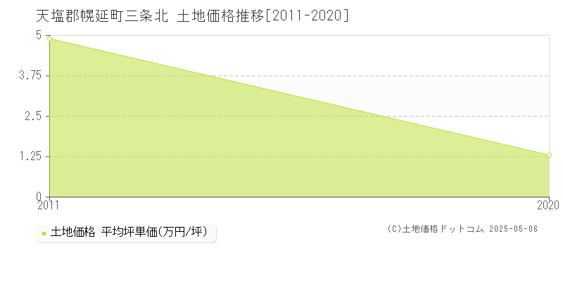 三条北(天塩郡幌延町)の土地価格推移グラフ(坪単価)[2011-2020年]