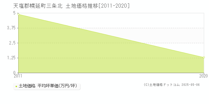 天塩郡幌延町三条北の土地価格推移グラフ 