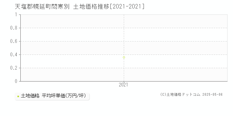 問寒別(天塩郡幌延町)の土地価格推移グラフ(坪単価)[2021-2021年]