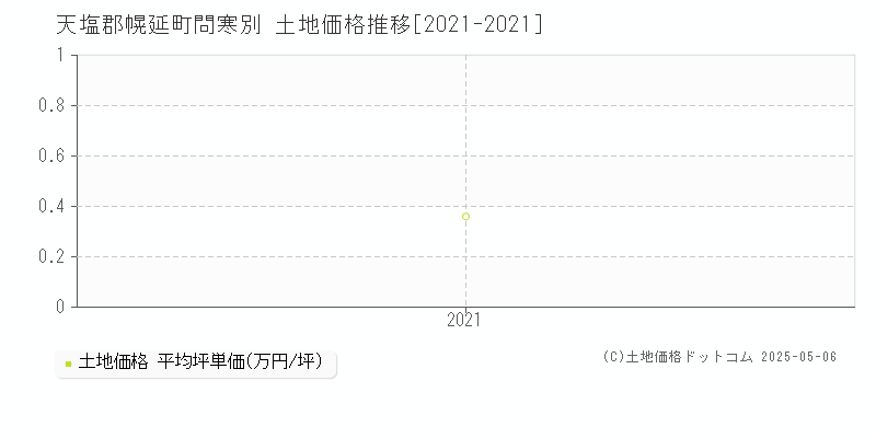 天塩郡幌延町問寒別の土地価格推移グラフ 