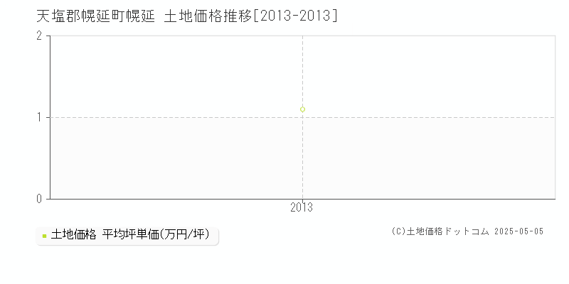 幌延(天塩郡幌延町)の土地価格推移グラフ(坪単価)[2013-2013年]
