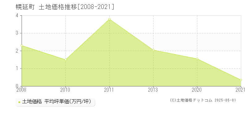 幌延町(北海道)の土地価格推移グラフ(坪単価)[2008-2021年]
