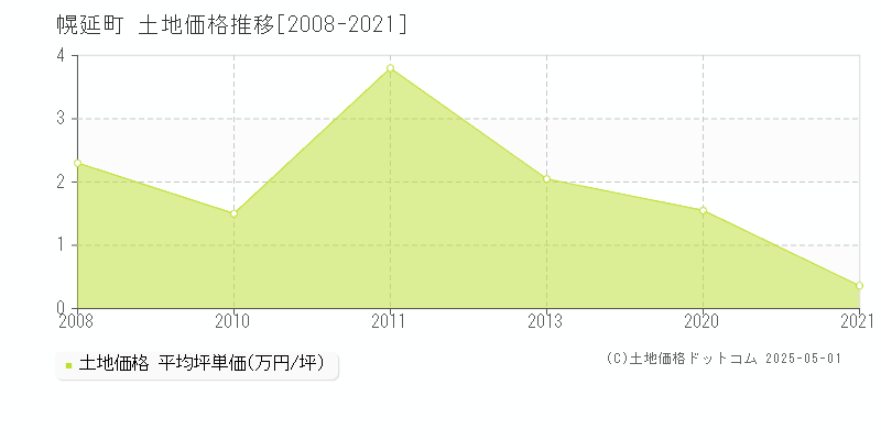 天塩郡幌延町の土地価格推移グラフ 