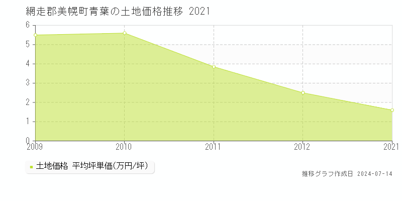 網走郡美幌町青葉の土地価格推移グラフ 
