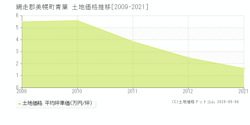 青葉(網走郡美幌町)の土地価格推移グラフ(坪単価)[2009-2021年]