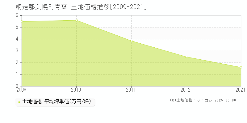 網走郡美幌町青葉の土地価格推移グラフ 