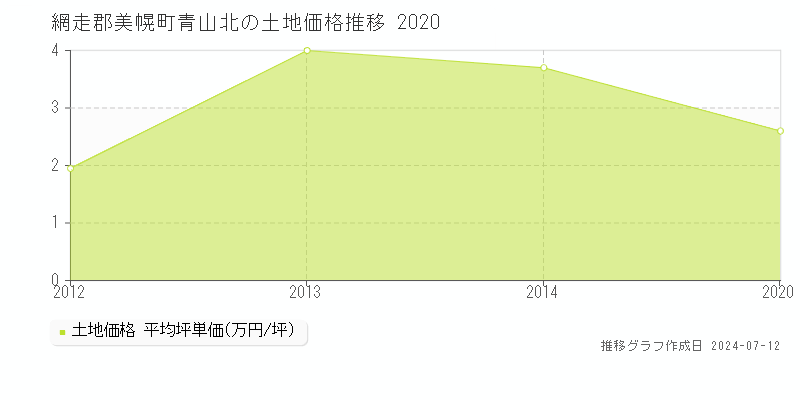 網走郡美幌町青山北の土地価格推移グラフ 