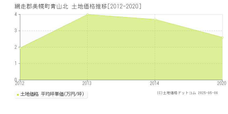 青山北(網走郡美幌町)の土地価格推移グラフ(坪単価)[2012-2020年]