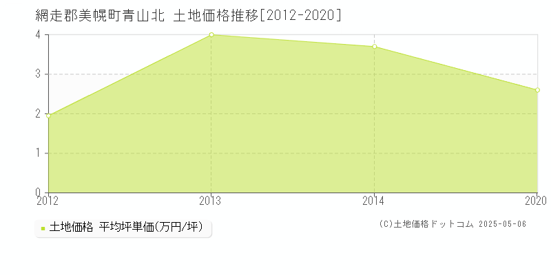 網走郡美幌町青山北の土地価格推移グラフ 