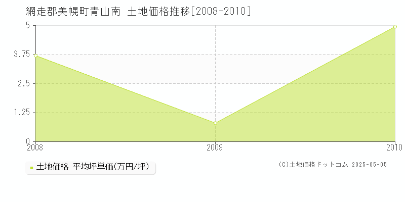 青山南(網走郡美幌町)の土地価格推移グラフ(坪単価)[2008-2010年]
