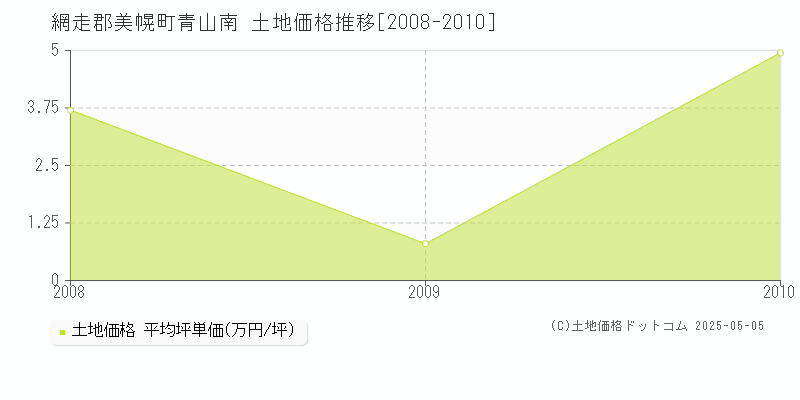 網走郡美幌町青山南の土地価格推移グラフ 