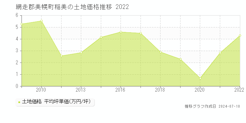 網走郡美幌町稲美の土地価格推移グラフ 