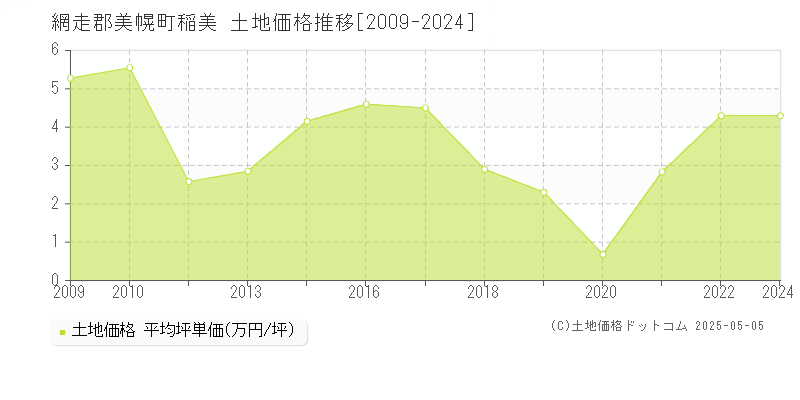 稲美(網走郡美幌町)の土地価格推移グラフ(坪単価)[2009-2024年]