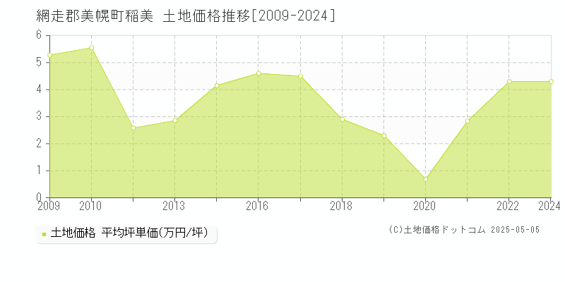 網走郡美幌町稲美の土地価格推移グラフ 