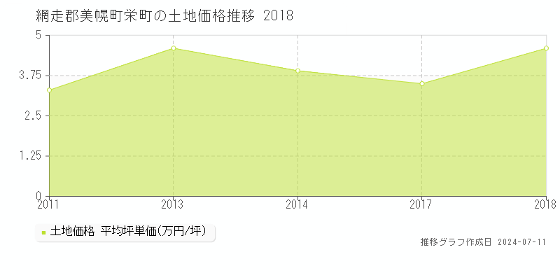 網走郡美幌町栄町の土地価格推移グラフ 