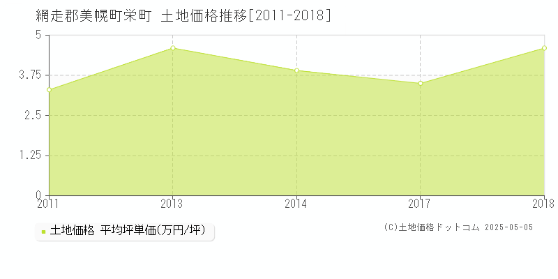 栄町(網走郡美幌町)の土地価格推移グラフ(坪単価)[2011-2018年]