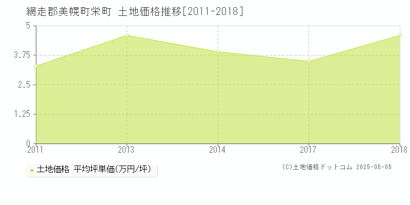 網走郡美幌町栄町の土地価格推移グラフ 