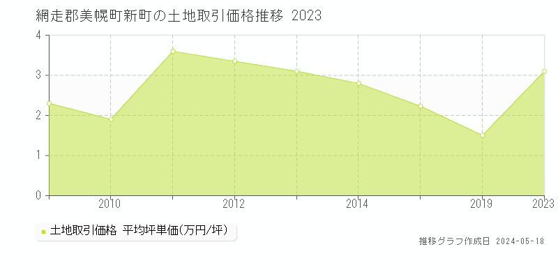 網走郡美幌町新町の土地価格推移グラフ 