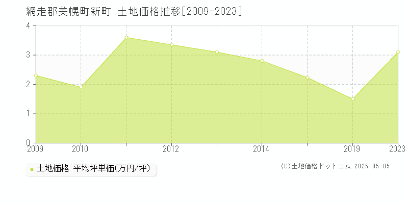 新町(網走郡美幌町)の土地価格推移グラフ(坪単価)[2009-2023年]