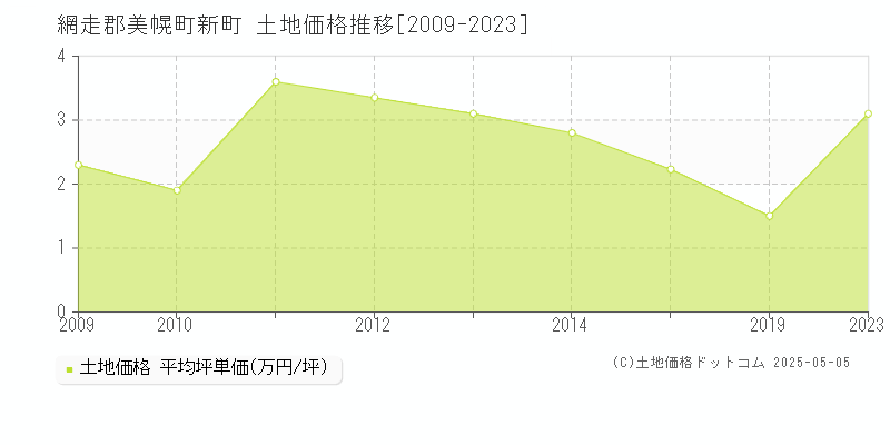 網走郡美幌町新町の土地価格推移グラフ 