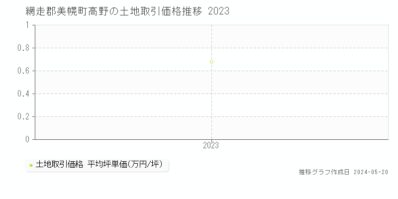 網走郡美幌町高野の土地価格推移グラフ 