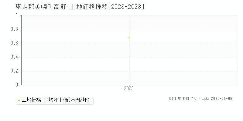 高野(網走郡美幌町)の土地価格推移グラフ(坪単価)[2023-2023年]