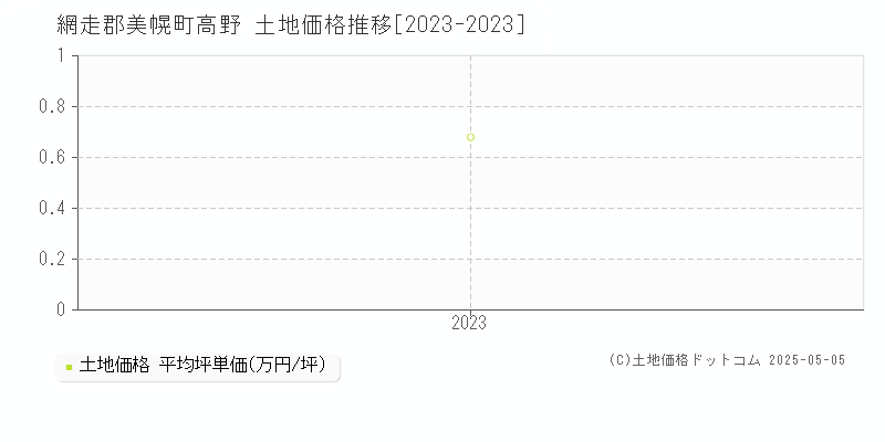 網走郡美幌町高野の土地価格推移グラフ 