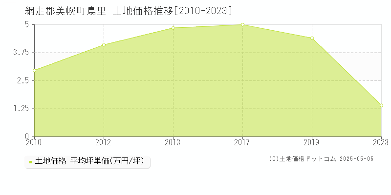鳥里(網走郡美幌町)の土地価格推移グラフ(坪単価)[2010-2023年]