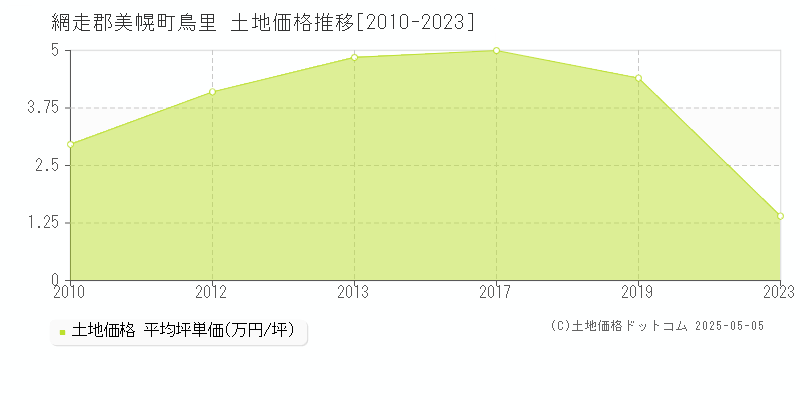 網走郡美幌町鳥里の土地価格推移グラフ 