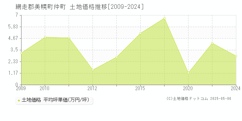 仲町(網走郡美幌町)の土地価格推移グラフ(坪単価)[2009-2024年]