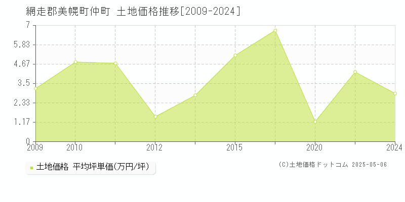 網走郡美幌町仲町の土地価格推移グラフ 