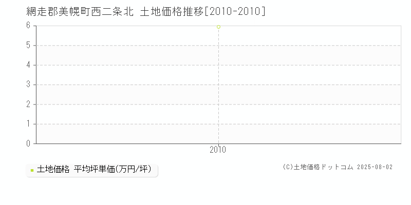 網走郡美幌町西二条北の土地価格推移グラフ 