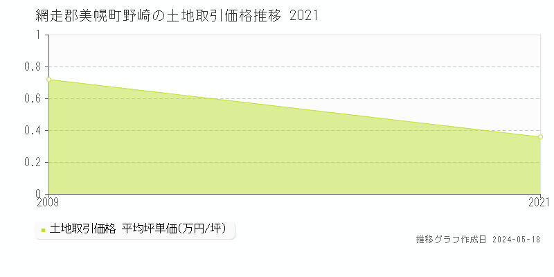 網走郡美幌町野崎の土地価格推移グラフ 
