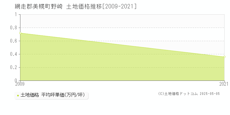 野崎(網走郡美幌町)の土地価格推移グラフ(坪単価)[2009-2021年]