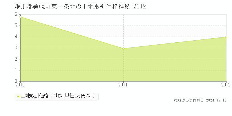 網走郡美幌町東一条北の土地価格推移グラフ 