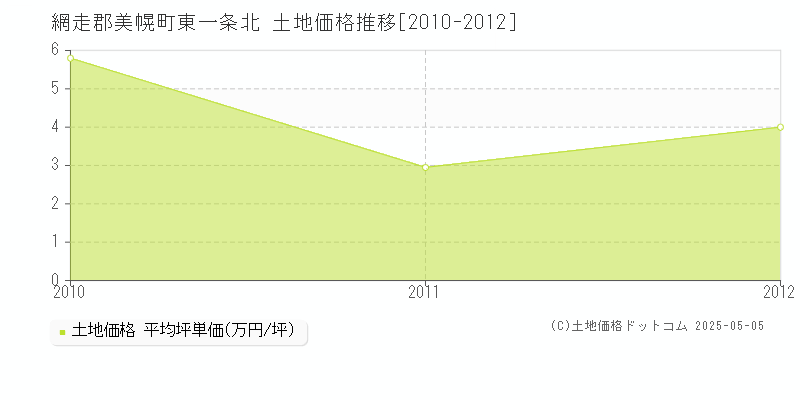 東一条北(網走郡美幌町)の土地価格推移グラフ(坪単価)[2010-2012年]