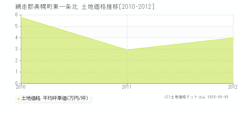 網走郡美幌町東一条北の土地価格推移グラフ 