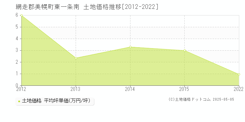東一条南(網走郡美幌町)の土地価格推移グラフ(坪単価)[2012-2022年]