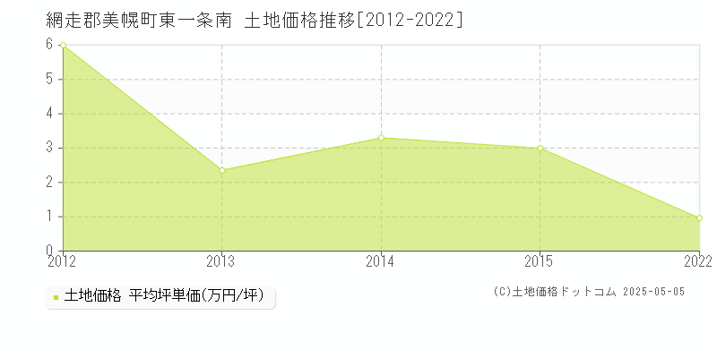 網走郡美幌町東一条南の土地価格推移グラフ 