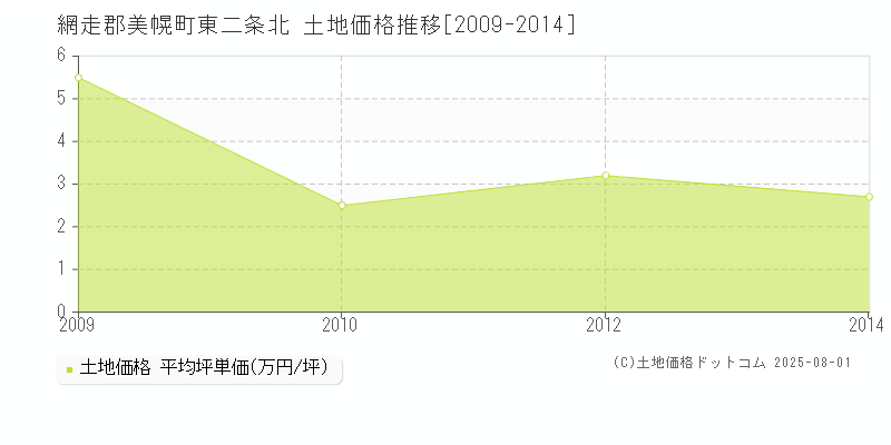 東二条北(網走郡美幌町)の土地価格推移グラフ(坪単価)[2009-2014年]