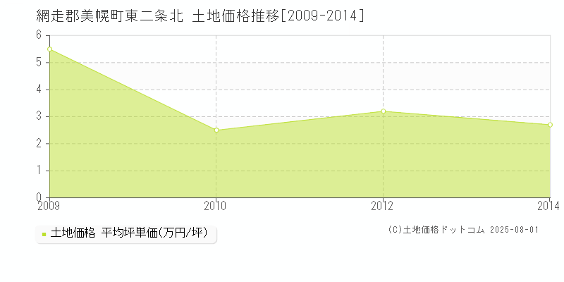 網走郡美幌町東二条北の土地価格推移グラフ 