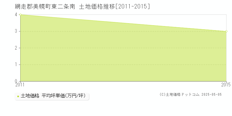 東二条南(網走郡美幌町)の土地価格推移グラフ(坪単価)[2011-2015年]