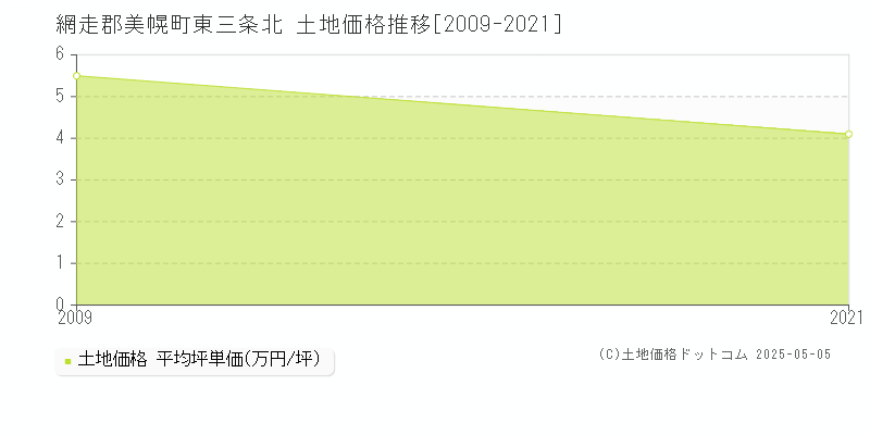 東三条北(網走郡美幌町)の土地価格推移グラフ(坪単価)[2009-2021年]