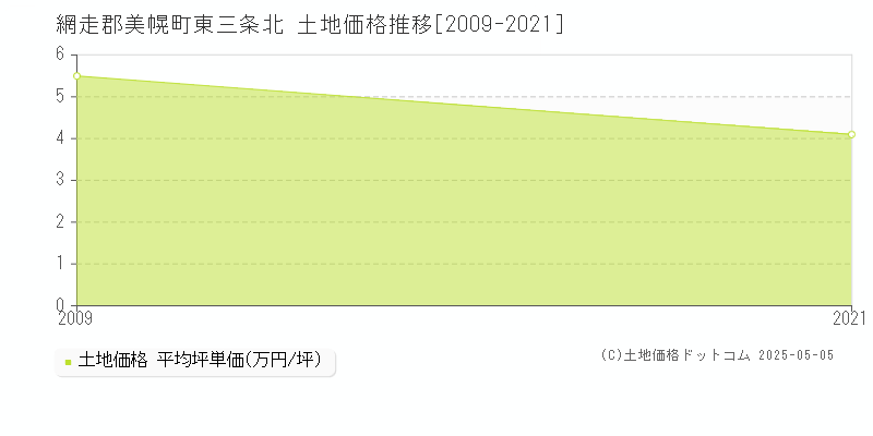 網走郡美幌町東三条北の土地価格推移グラフ 