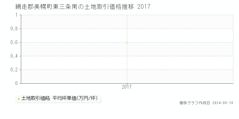 網走郡美幌町東三条南の土地価格推移グラフ 