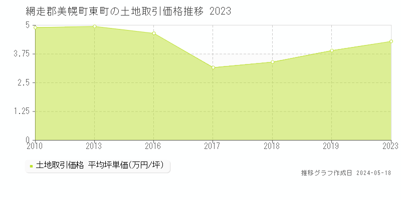網走郡美幌町東町の土地価格推移グラフ 