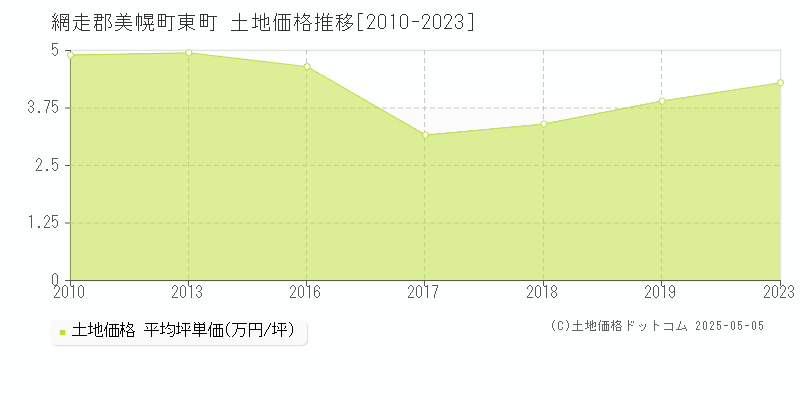 東町(網走郡美幌町)の土地価格推移グラフ(坪単価)[2010-2023年]